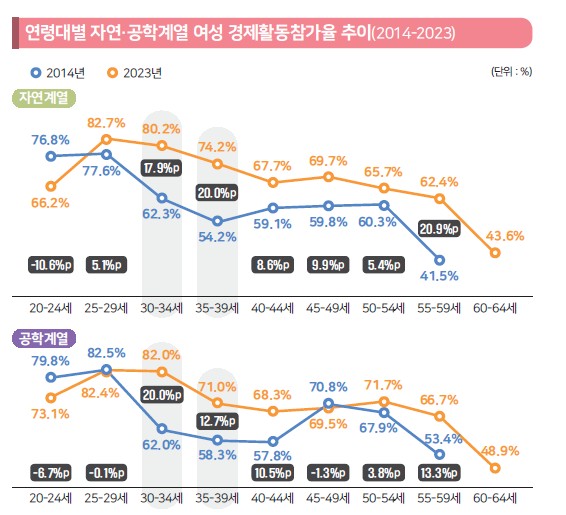 연령대별 자연‧공학계열 여성 경제활동참가율 추이(2014-2023). 지난 10년간 자연계열 35-39세 여성 경제활동참가율은 20.0%p 상승했다. 다만, 10년 전에 비해 경제활동참가율 그래프 모양은 M자형에서 L자형으로 바뀌는 경향을 보인다. Ⓒ2023 남녀 과학기술인력현황, 한국여성과학기술인육성재단
