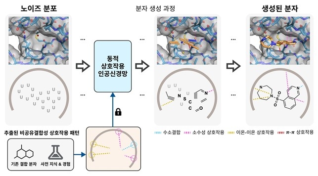 연구팀이 개발한 신약 설계 확산 모델 모식도 ⓒKAIST 제공