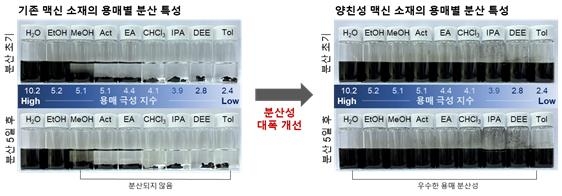 기존 맥신 소재와 양친성 맥신 소재의 분산 특성 차이 ⓒKIST 제공