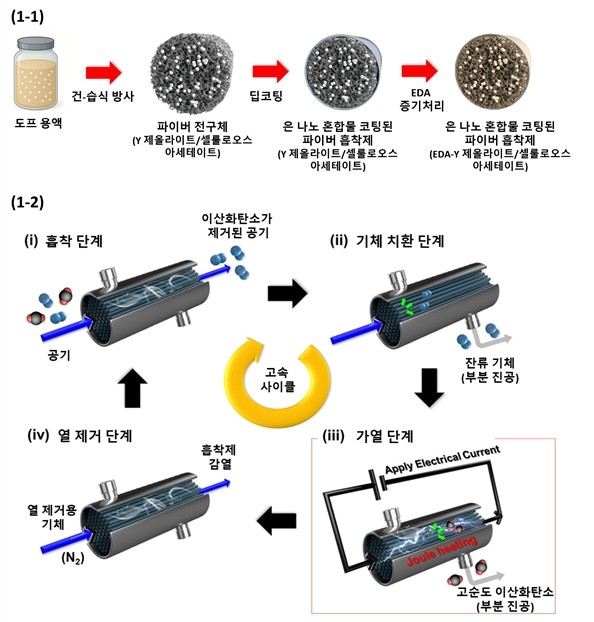 연구팀이 개발한 기술을 이용한 이산화탄소 포집 ⓒKAIST 제공