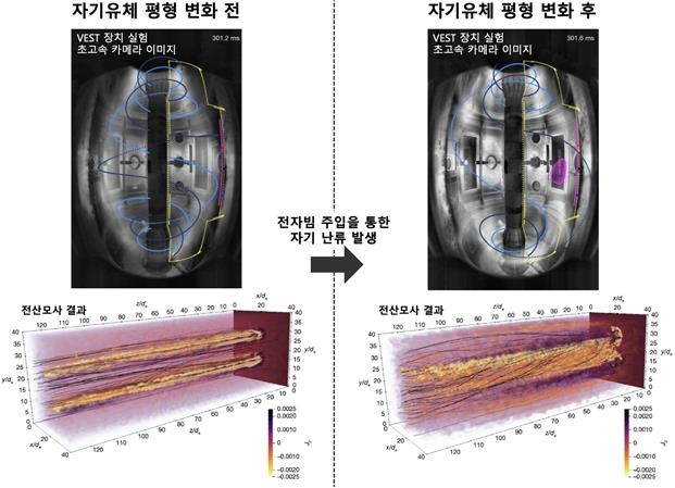 자기 난류 발생과 3차원 재연결을 통한 자기유체 평형 변화 ⓒ박종윤 박사 제공