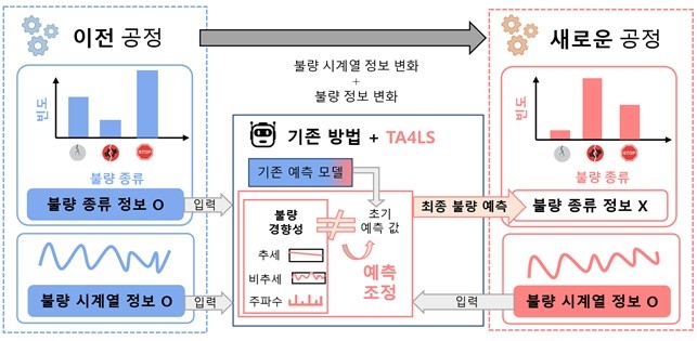 연구팀이 개발한 기술 개념도 ⓒKAIST 제공