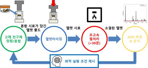 이차전지 양극 소재 자율 탐색 실험실 개요 [KAIST 제공