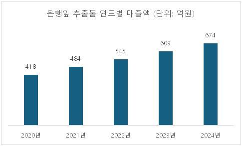 은행잎 추출물 연도별 매출액 ⓒ아이큐비아