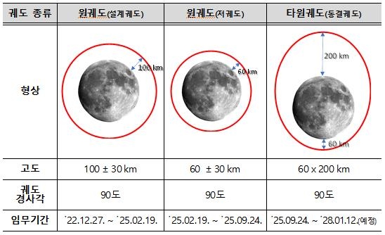 다누리 궤도 변경 ⓒ 우주청 제공