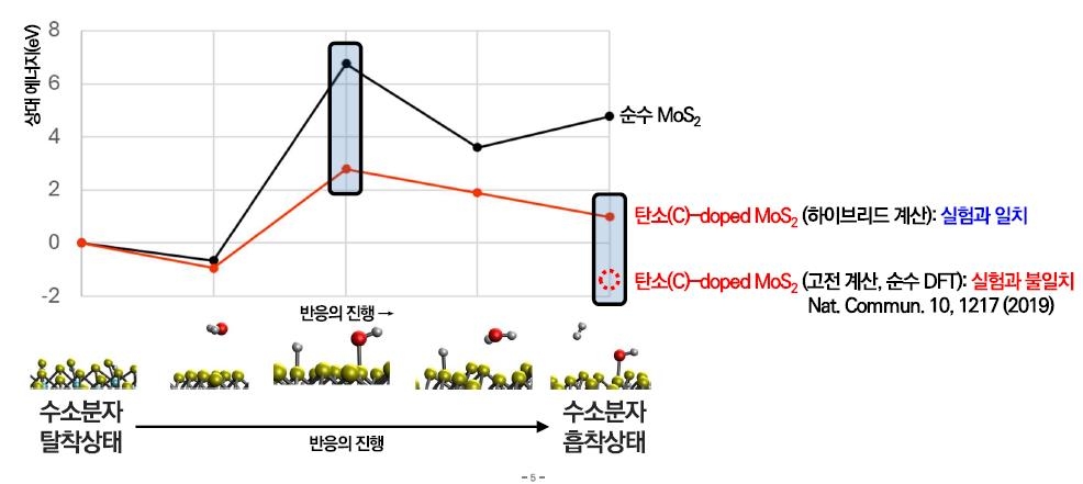 수소 촉매인 황화몰리브덴 이론값과 고전 및 하이브리드 계산값 비교 ⓒ KIST 제공