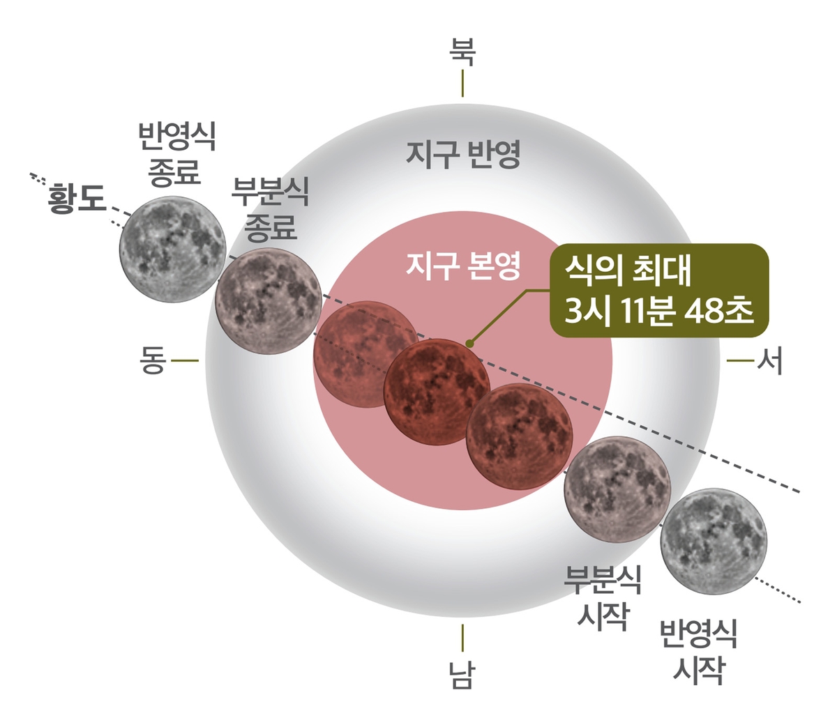 9월 8일 개기월식 진행도 ⓒ한국천문연구원 제공