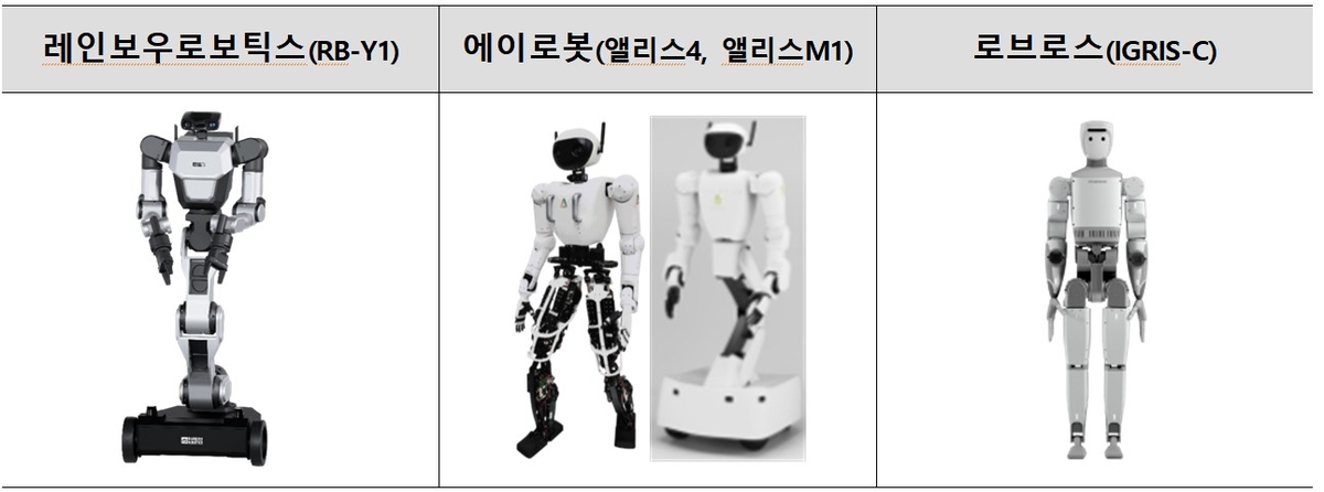 한국로봇산업진흥원, 국내 첫 휴머노이드 실증작업 착수. 한국로봇산업진흥원은 휴머노이드 로봇이 적용될 수 있는 현장 데이터를 확보하고자 국내최초로 실증 사업에 착수한다고 24일 밝혔다. 사진은 과제별 실증 대상 로봇이다. 2025.9.24. ⓒ 한국로봇산업진흥원 제공
