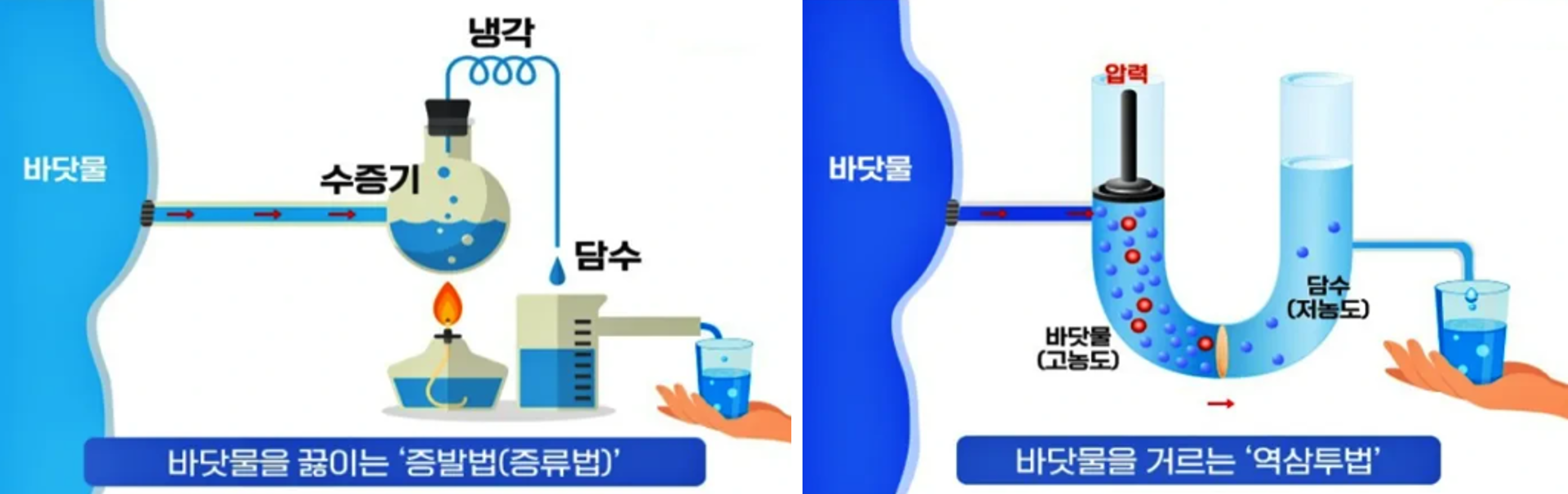 해수담수화 방법(증발법, 역삼투법) 비교 ⓒ 선박해양플랜트연구소 블로그