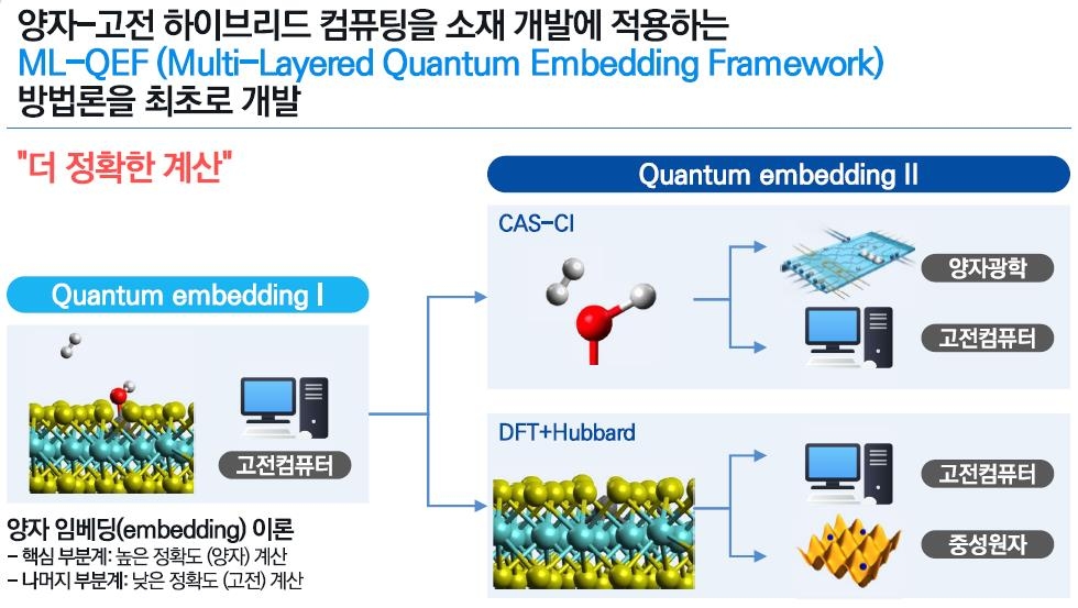 양자 고전 하이브리드 컴퓨팅 방법론 ⓒ KIST 제공