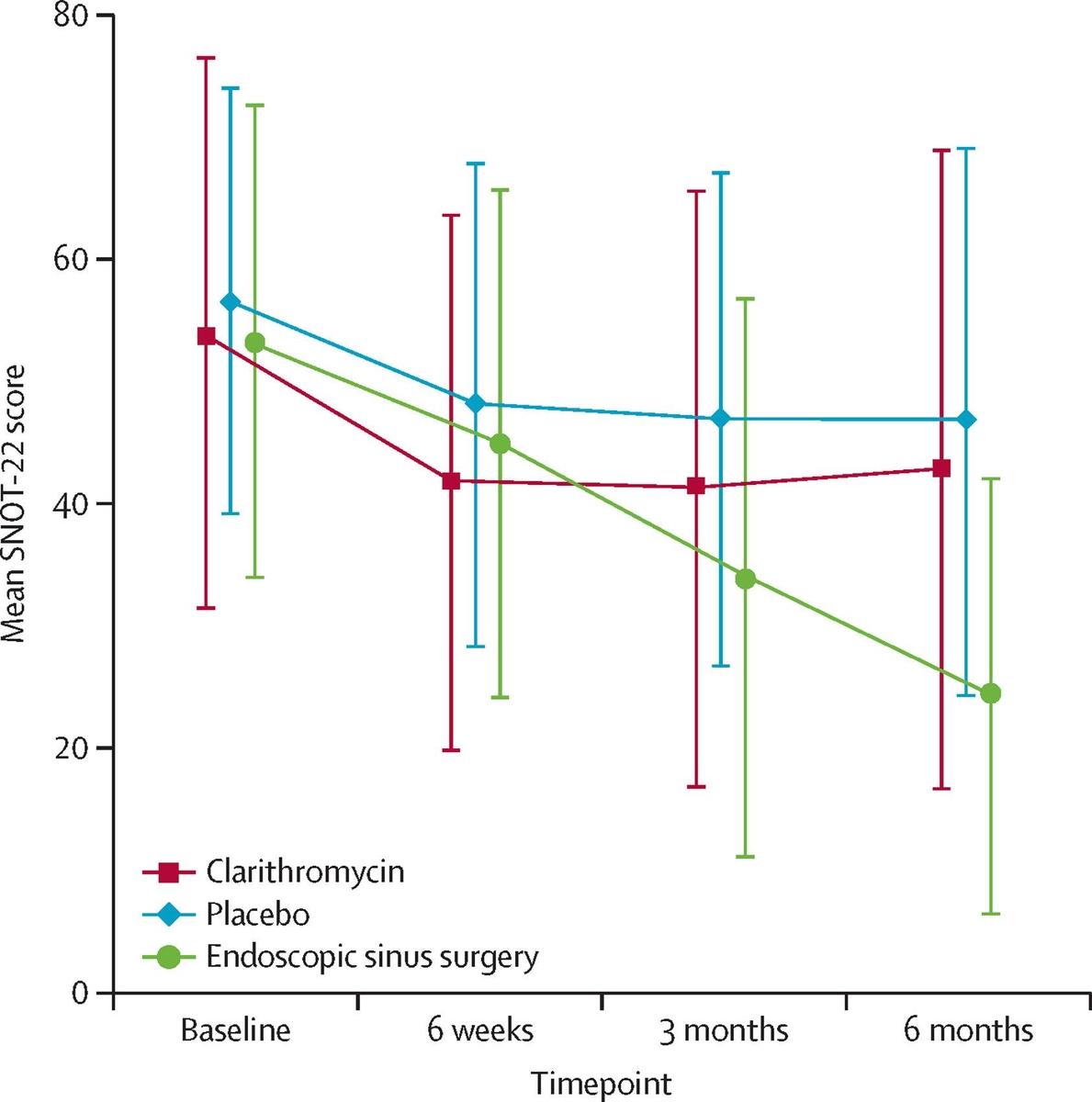 부비강수술·항생제·위약 그룹별 증상·삶의 질 변화(SNOT-22) ⓒThe Lancet, Carl Philpott et al. 제공
