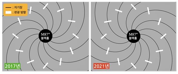2017년과 2021년 사이 편광 방향을 설명할 수 있는 이론 모델 ⓒ EHT 제공