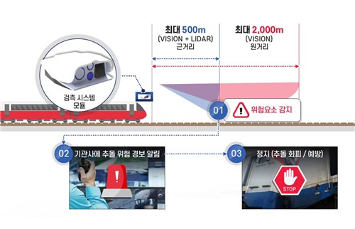 전방안전 검지장치 ⓒ 코레일 제공