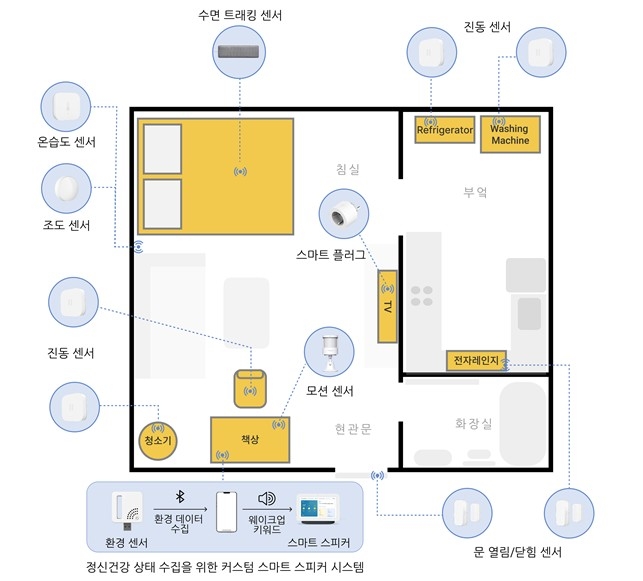 가정 내 IoT 센서 예시 ⓒ KAIST 제공