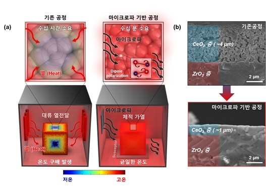 마이크로파 공정 이용해 급속 가열 ⓒ KAIST 제공
