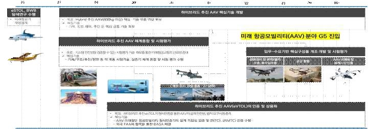 미래 항공모빌리티 분야 G5 진입 ⓒ 대한민국 항공혁신 추진전략 로드맵 캡처