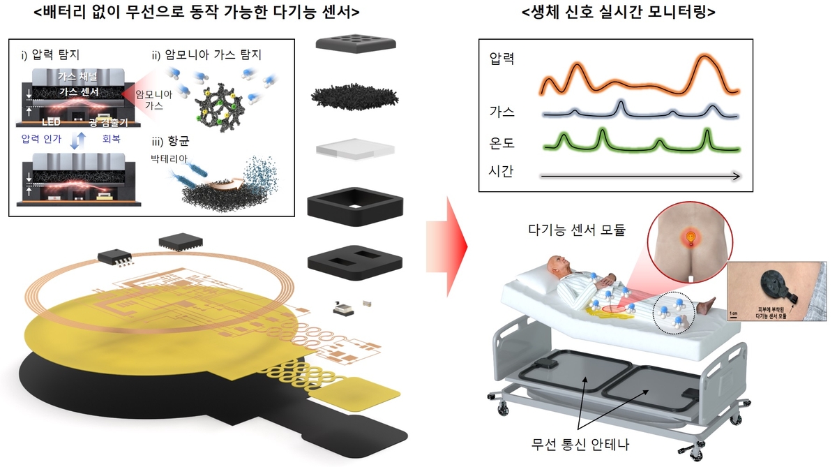 무선 센서 플랫폼 기술 원리 ⓒ 전기연 제공