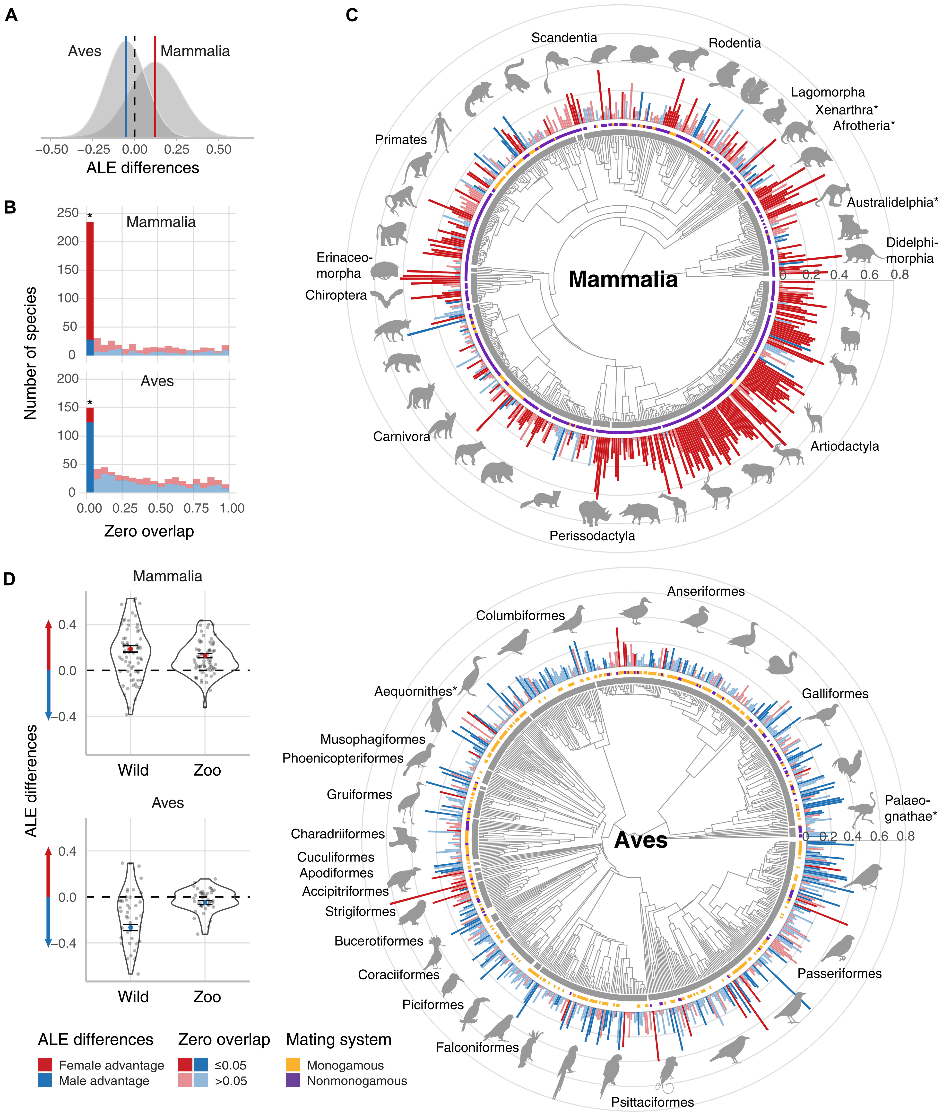 포유류와 조류의 평균 기대 수명(ALE) 성별 차이 ⒸScience Advances