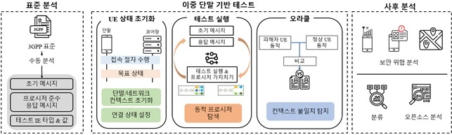 LTE 코어 네트워크에서 새로운 업링크 취약점 LTE 코어 네트워크에서 새로운 업링크 취약점'컨텍스트 무결성 침해(CIV)'규명 및 검출하는 'CITesting' ⓒ KAIST 제공