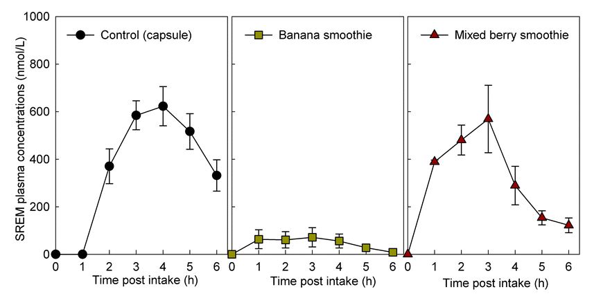 플라반-3-올을 캡슐로 섭취한 경우와 다양한 과일 스무디에 섞어 섭취한 경우 에피카테킨 대사물질 농도의 변화를 비교한 결과. ⒸRSC
