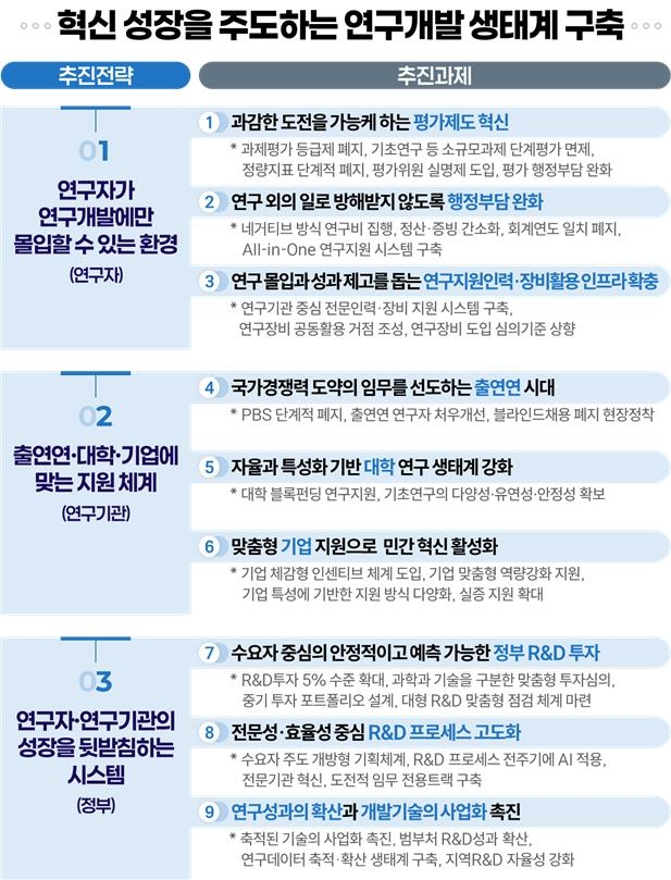 과학기술로 미래를 선도하는 연구개발 생태계 혁신방안 ⓒ 과기정통부 제공