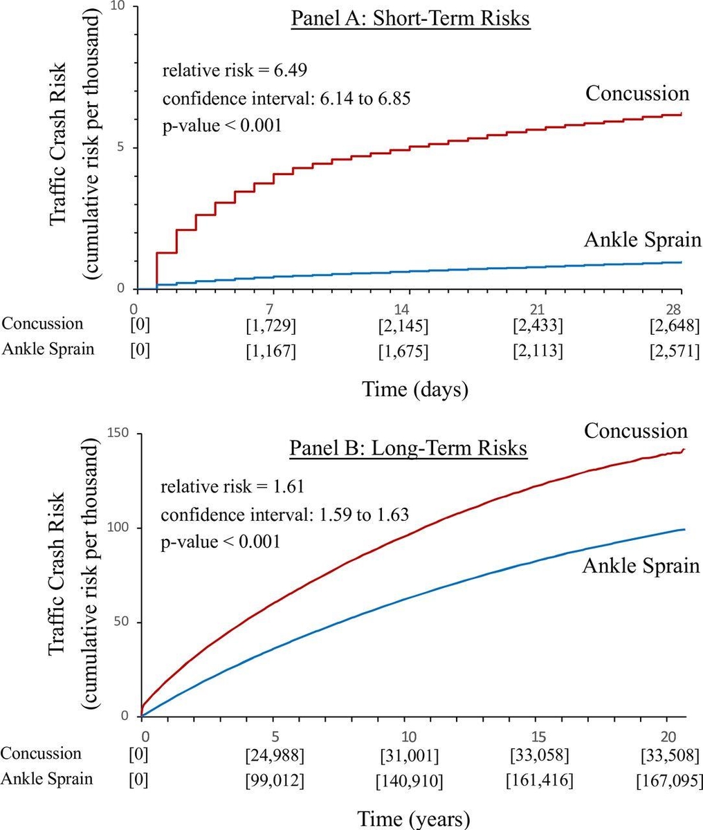 뇌진탕 환자는 발목염좌 환자보다 교통사고 위험이 61% 높았고, 특히 진단 후 한 달 동안의 교통사고 위험은 6배 이상 높은 것으로 나타났다. ⓒ BMJ Open, Donald Redelmeier et al. 제공