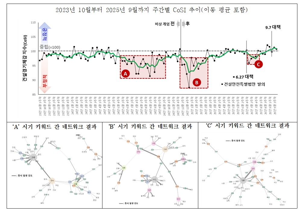 CoSI 분석 결과 ⓒ 한국건설산업연구원 제공