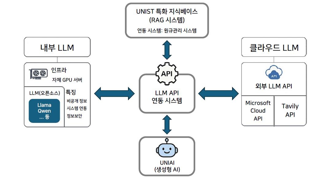 UNIST, 국내 대학 최초 자체개발 생성형AI '유니아이' 공개 ⓒ 울산과학기술원 제공