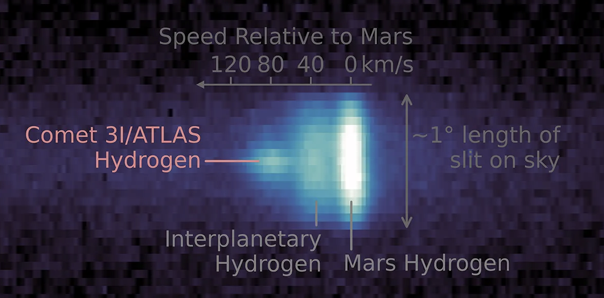 NASA의 MAVEN 우주선이 혜성 3I/ATLAS 주변에서 수소를 탐지한 모습을 보여주는 이미지 ⓒ NASA/Goddard/LASP/CU Boulder