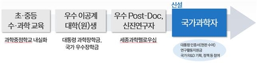 국가과학자 성장 트랙 예시 ⓒ 과기정통부 제공
