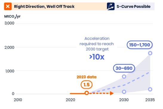 2023년 연 150만 톤 수준인 기술적 탄소 제거량을 2030년까지 연 3,000만~6,900만 톤으로 확대하려면 현재보다 10배 이상 빠른 속도가 요구된다. ⒸWRI