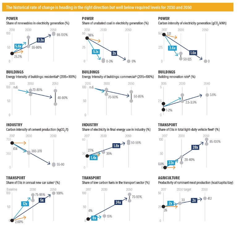전력·건물·산업·운송·농업 등 주요 부문에서 과거 변화율(주황색)이 2030·2050년 목표 달성을 위해 요구되는 가속도(파란색)에 크게 미치지 못함을 보여준다. ⒸWRI