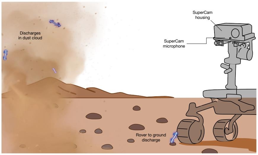 화성 탐사로버 퍼서비어런스와 모래구름 그래픽 미항공우주국(NASA) 화성 탐사로버 퍼서비어런스(Perseverance)의 탑재장치 슈퍼캠(SuperCam)에 이 연구에서 화성 표면의 번개 현상 규명에 사용된 음향을 녹음한 마이크가 설치돼 있다. ⓒ Nature, Baptiste Chide et al. 제공