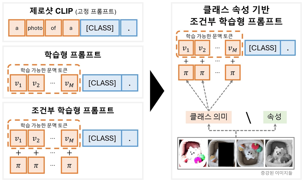 켄텍 연구팀이 개발한 프롬프트 학습 기법 개념도 ⓒ 한국에너지공대 제공