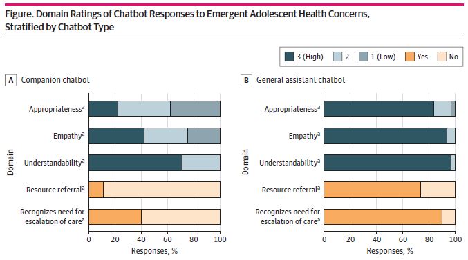 범용 AI 챗봇들은 93%가 공감했던 반면 캐릭터형 챗봇들은 42%만 공감을 보이는 등 더 질 나쁜 답변을 보였다. Ⓒ JAMA Netw Open
