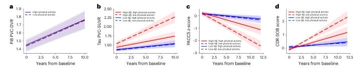 신체활동량에 따른 14년간의 변화 추이. 운동을 많이 한 그룹(실선)은 아밀로이드가 높아도 타우 축적과 인지 저하가 느렸다. ⒸNature Medicine