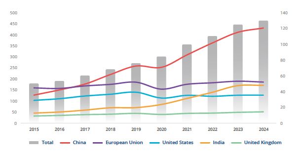 2015~2024년 사이 핵심 AI 분야 논문 발표 추이. ⒸNature 