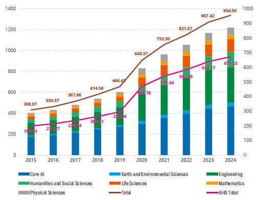 2015~2024년 사이 전 세계 AI 논문 발표 추이 및 구성. ⒸNature
