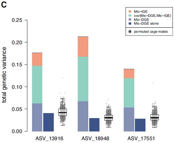 간접 유전 효과를 고려하면 유전자-장내 미생물 상관관계가 4~8배 가량 증가하는 것으로 나타났다. Ⓒ Nat Commun
