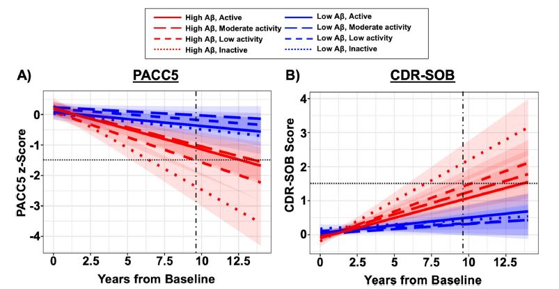 신체활동 수준별 9년간 인지·기능 변화 예측 그래프. 아밀로이드가 높은 그룹(빨간색)에서 활동량이 많을수록 인지 장애 기준선(-1.5점)과 기능 저하 기준선(1.5점) 도달 시점이 크게 지연됐다. ⒸNature Medicine