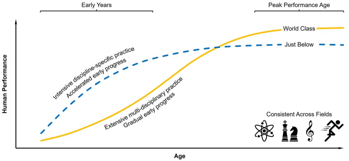 어릴 때 다방면의 경험을 쌓으며 천천히 성장한 아이들이 결국 성인이 되어 세계 최고의 성취를 이루는 것으로 나타났다. Ⓒ Science
