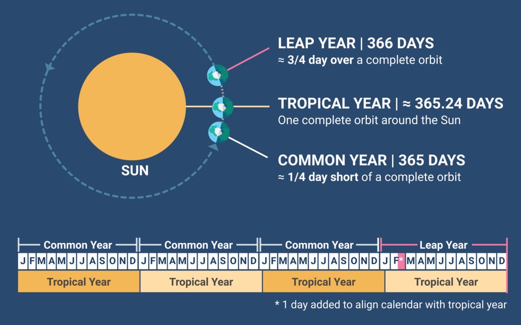 평년과 윤년에서 하루 또는 이틀의 요일 이동이 누적되면 6년 또는 11년 주기로 같은 달력이 반복된다. Ⓒ timeanddate.com