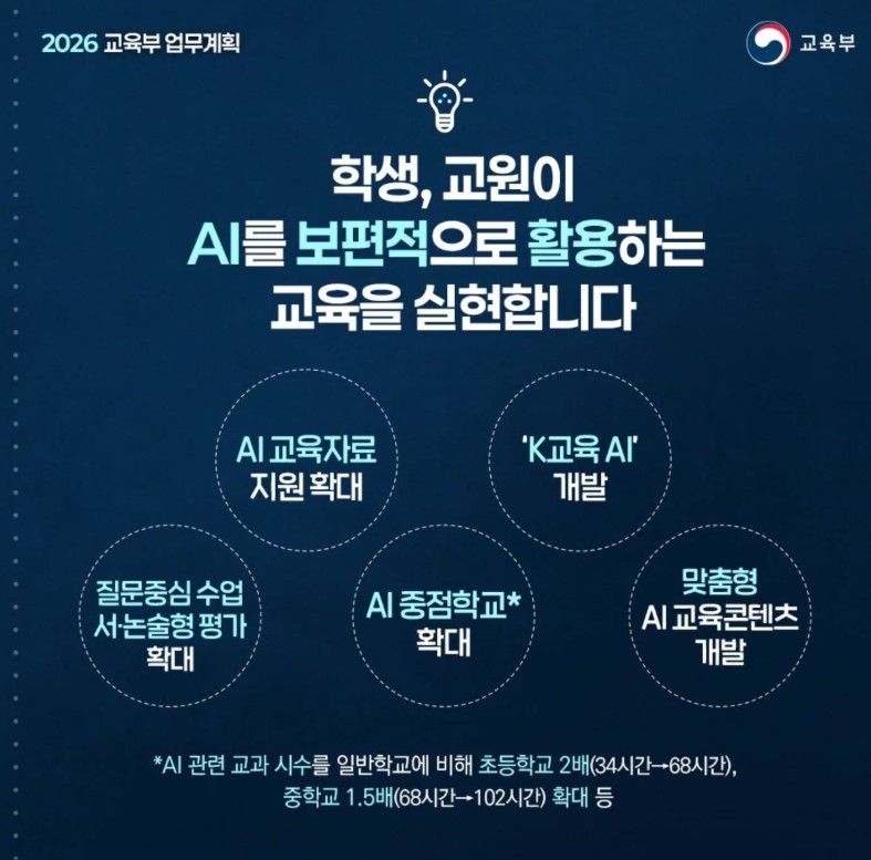교육부는 2026년에 디지털 인프라 완비와 K-교육 AI 개발·AI 중점학교 1,000개교 운영을 통해 과학수업 AI 융합 기반을 마련할 계획이다. Ⓒ교육부