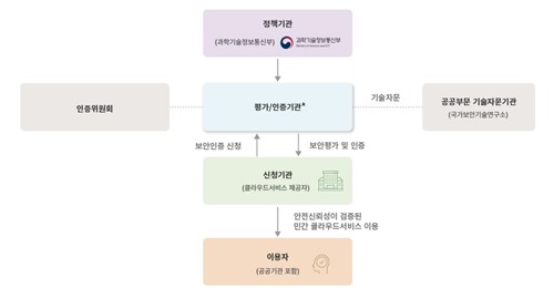 과기정통부 CSAP 인증 개념도 ⓒ KISA 홈페이지 캡처