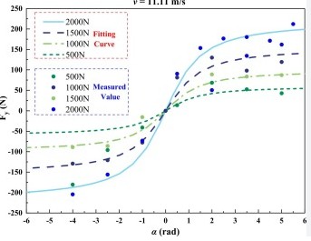 썰매가 코너에서 옆으로 조금만 미끄러져도, 러너에 실리는 힘이 커질수록 마찰이 크게 늘어나게 된다. ⒸTribology International