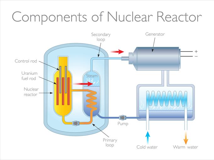 원자로 내 제어봉(control rod)은 연쇄적인 핵분열 반응을 조절한다. Ⓒ Getty Images