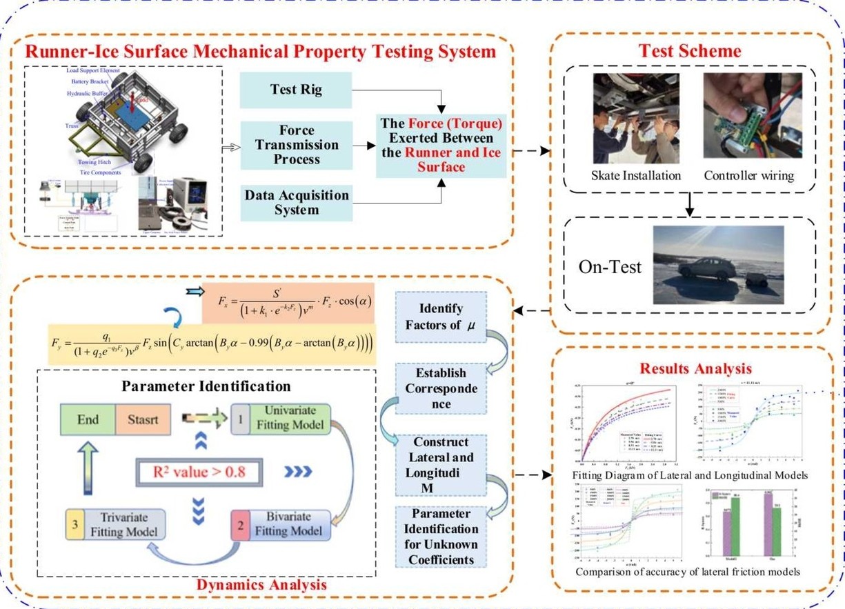 봅슬레이 러너와 얼음 사이의 마찰력을 실험 장치·수학 모델·데이터 피팅·결과 분석 단계로 정량화한 ‘러너–얼음 접촉 특성 측정 및 동역학 모델링’ 개념도. ⒸTribology International