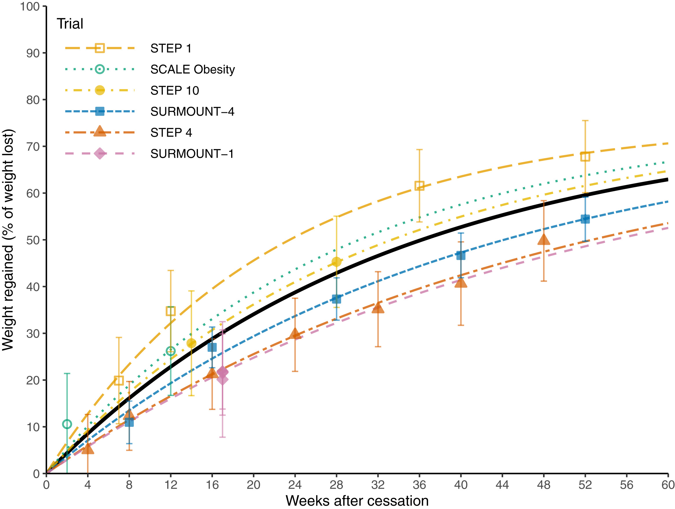 ▲ 치료 중단 이후 체중 회복 패턴. 빠르게 체중이 증가하다 점점 완화된다. ⒸeClinicalMedicine