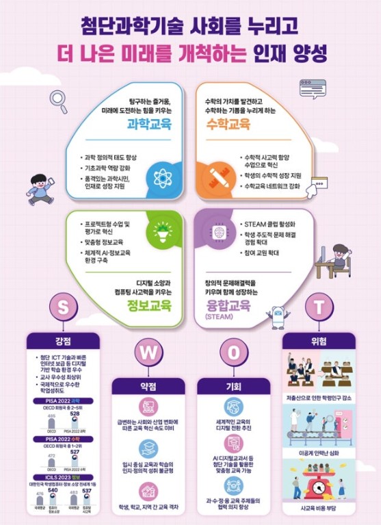 2026년 교육현장에는 2022 개정 교육과정과 STEAM 종합계획을 통해 과학·수학·정보·융합교육을 통합적으로 강화하고, AI·디지털 시대에 필요한 탐구·창의 역량을 갖춘 미래 인재 양성을 추진한다. Ⓒ교육부 정책자료 