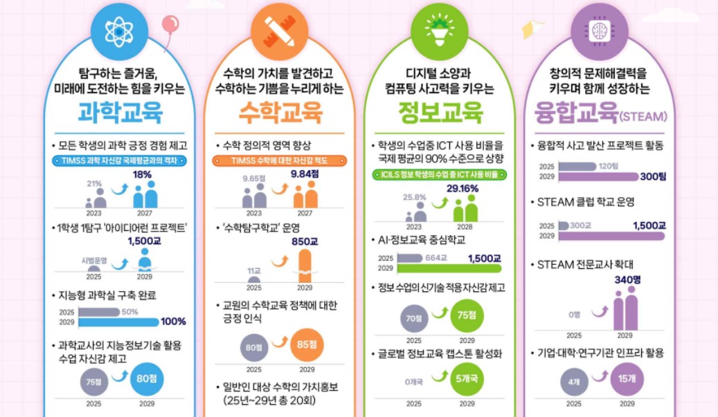 2022 개정 교육과정은 과학·수학·정보 교과를 '정답 맞히기'에서 벗어나, 탐구 설계·과정 설명·성장 중심 평가가 중심이 되는 사고·탐구형 수업으로 전환한다. Ⓒ교육부 정책자료 